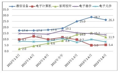 我國(guó)家用視聽設(shè)備銷售持續(xù)增長(zhǎng)，推動(dòng)通信設(shè)備業(yè)產(chǎn)值突破萬(wàn)億大關(guān)