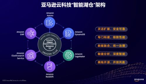 數(shù)據(jù)入云，融合智能 亞馬遜云科技推出智能湖倉(cāng)架構(gòu)，引領(lǐng)智能科技新浪潮